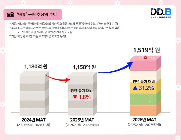 [서울=뉴시스] '떡류' 구매 추정액 추이. (사진=엠브레인 제공) *재판매 및 DB 금지