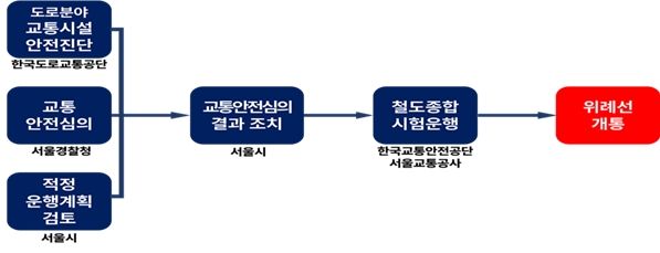 [서울=뉴시스] 위례선 개통 관련 교통안전심의 관련 절차. (도표=서울시 제공) 2026.10.28. photo@newsis.com *재판매 및 DB 금지