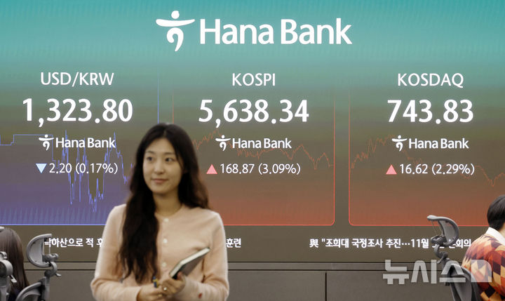 [서울=뉴시스] 최동준 기자 = 코스피가 전 거래일보다 168.87포인트(3.09%) 오른 5,638.34로 장을 마친 27일 서울 중구 하나은행 딜링룸에서 딜러들이 업무를 보고 있다.&nbsp;&nbsp; 코스닥은 전 거래일보다 16.62포인트(2.29%) 오른 743.83으로 장을 마쳤다. 2026.10.27. photocdj@newsis.com