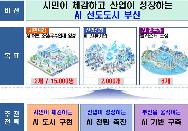 [부산=뉴시스] 부산시의 AI 대전환 비전 선포 내용(사진=부산시 제공) 2026.10.28. photo@newsis.com *재판매 및 DB 금지