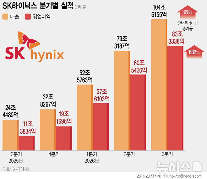 [서울=뉴시스] SK하이닉스가 인공지능(AI) 메모리 수요 확대에 힘입어 올해 3분기 매출 104조6155억원, 영업이익 83조3338억원을 기록하며 사상 최대 분기 실적을 달성했다. 매출과 영업이익 모두 전 분기 기록을 넘어섰고 시장 전망치도 웃돌았다. SK하이닉스는 현금배당과 자사주 매입·소각을 통해 총 100조원 규모의 주주환원을 추진한다. (그래픽=안지혜 기자) hokma@newsis.com 