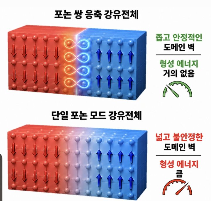 [울산=뉴시스] 단일 포논 모드와 포논 쌍 응축에 의해 형성되는 도메인 벽 비교 (사진=UNIST 제공) photo@newsis.com *재판매 및 DB 금지
