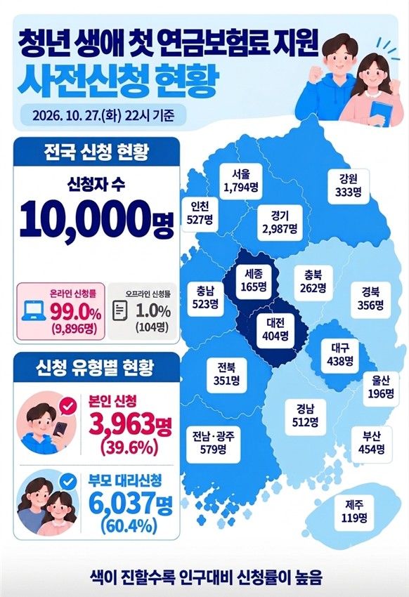 [세종=뉴시스]청년 생애 첫 연금보험료 지원 제도 사전신청 인포그래픽. (사진=국민연금공단 제공) 2026.10.28. photo@newsis.com *재판매 및 DB 금지