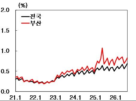 [부산=뉴시스] 부산 및 전국 예금은행 연체율. (사진=한국은행 부산본부 제공) 2026.10.28. photo@newsis.com *재판매 및 DB 금지