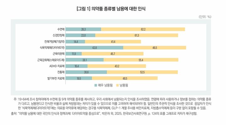 [서울=뉴시스] 남용 위험이 크다고 인식된 의약품은 식욕억제제인 다이어트약이 89.3%로 가장 많았다. (사진=보고서 캡쳐) 2026.10.28. 
