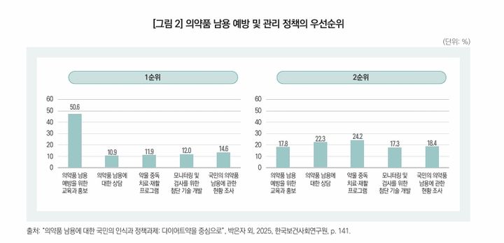 [서울=뉴시스] 시급한 의약품 남용 정책으로는 교육·홍보가 뽑혀, 국민들이 예방 중심의 정책을 가장 시급한 과제로 인식하고 있음을 보여준다. (사진=보고서 캡쳐) 2026.10.28.