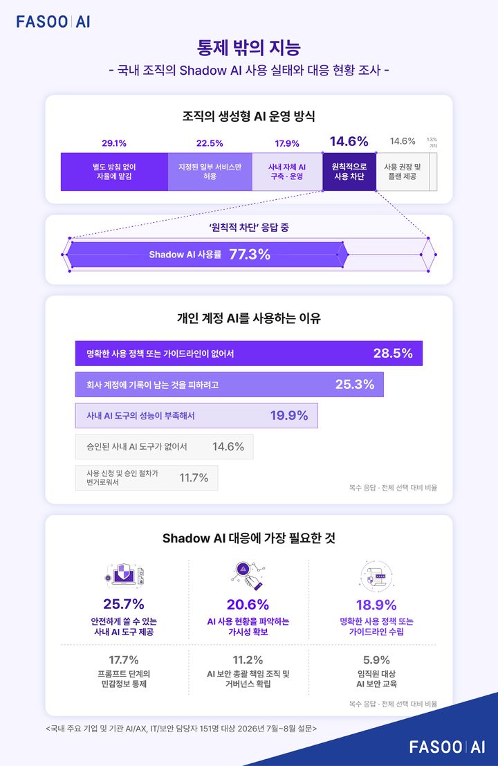 [서울=뉴시스] 기업들이 사내 기밀 유출을 우려해 생성형 인공지능(AI) 사용을 금지하더라도 10명 중 8명은 개인 계정을 사용하는 등 업무에 사용하고 있는 것으로 나타났다. (사진=파수 AI 제공) 2026.10.28. photo@newsis.com *재판매 및 DB 금지