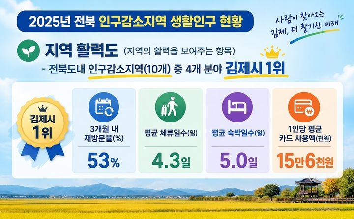 "다시 찾고 오래 머물고"…김제시, 전북 생활인구 4개 지표 1위