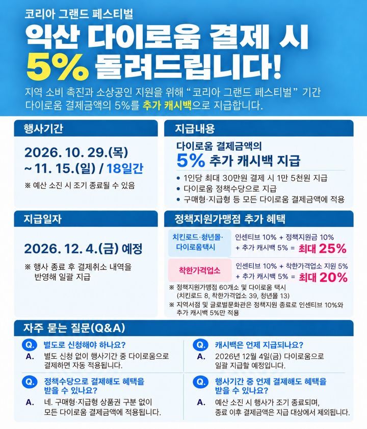 "최대 25% 할인"…익산시, 지역상품권 5% 추가 환급