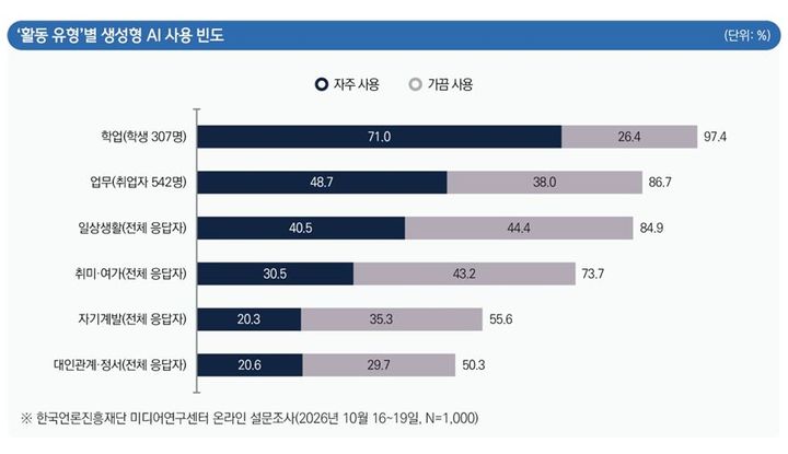 AI 쓰는 학생 10명 중 7명 "과제 대신 시켜"