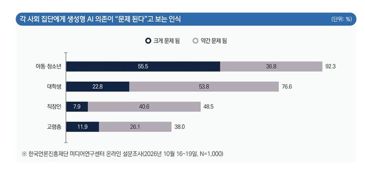 AI 쓰는 학생 10명 중 7명 "과제 대신 시켜"