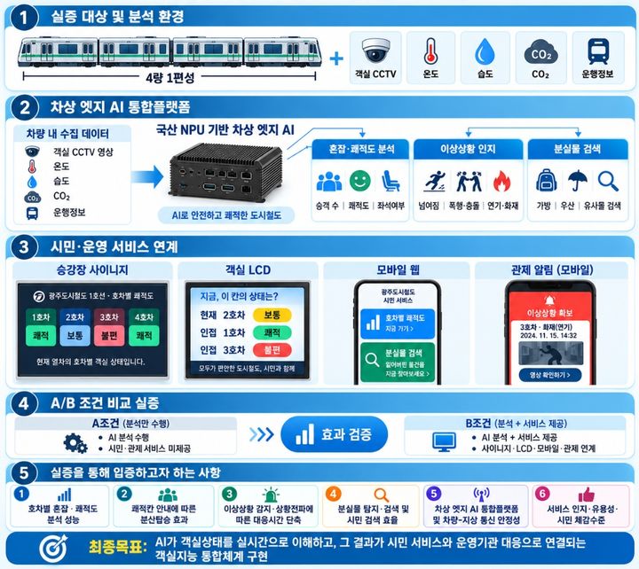 [전남광주=뉴시스] 광주교통공사는 과학기술정보통신부 'AX 실증밸리 조성사업' 공모에서 선정돼 인공지능(AI) 기반 도시철도 서비스 개발과 실증에 나선다고 28일 밝혔다. (사진=광주교통공사 제공) 2026.10.28. photo@newsis.com *재판매 및 DB 금지