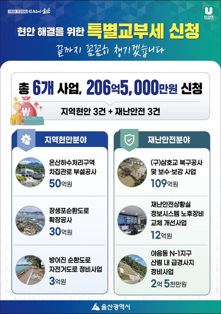 [울산=뉴시스] 울산시는 지역 현안 해결과 재난 예방을 위해 올 하반기 특별교부세 206억5000만원 확보에 나선다고 28일 밝혔다. (사진= 울산시 제공) 2026.10.28.photo@newsis.com *재판매 및 DB 금지