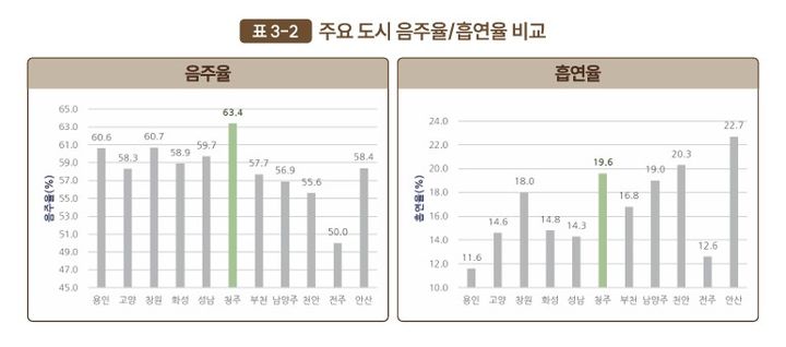 충북 청주시정연구원 체리인사이트 제7호 '청주시민 건강수준 현황분석' 전국 주요 도시 음주율·흡연율 비교. (사진=청주시정연구원 제공) *재판매 및 DB 금지