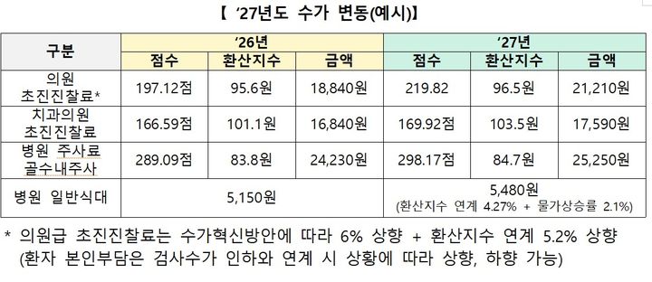 [세종=뉴시스]환산지수-상대가치 연계 수가 조정(안)에 따른 2027년도 수가 변동. (사진=보건복지부 제공) 2026.10.28. photo@newsis.com *재판매 및 DB 금지