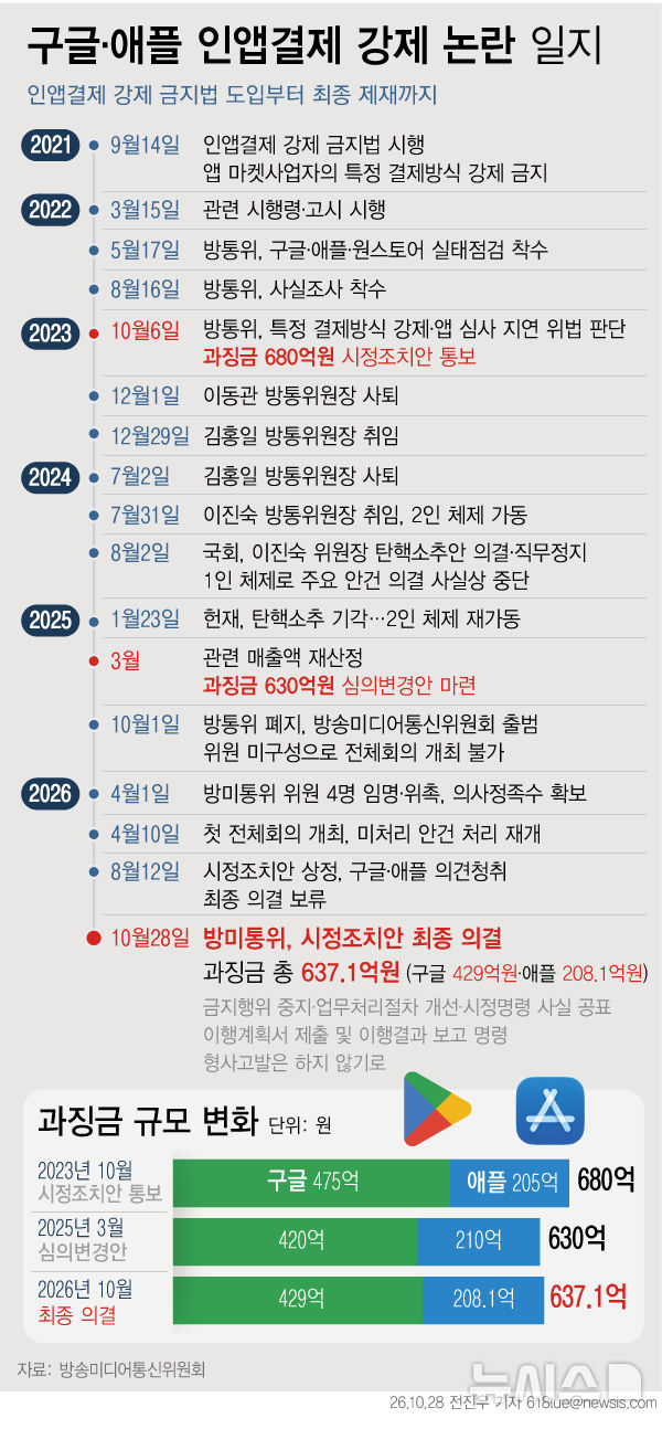 680억 예고→방통위 공백→637억 확정…구글·애플 제재 3년 만에 결론[일지]
