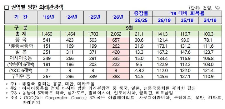 9월 방한객 약 206만 명…역대 최다 누적 1711만 명 
