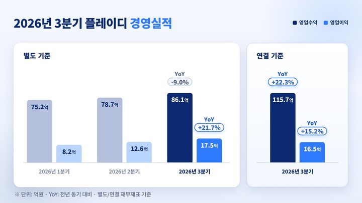 [서울=뉴시스] 2026년 3분기 플레이디 경영 실적. 2026.10.28. (사진=플레이디 제공) *재판매 및 DB 금지