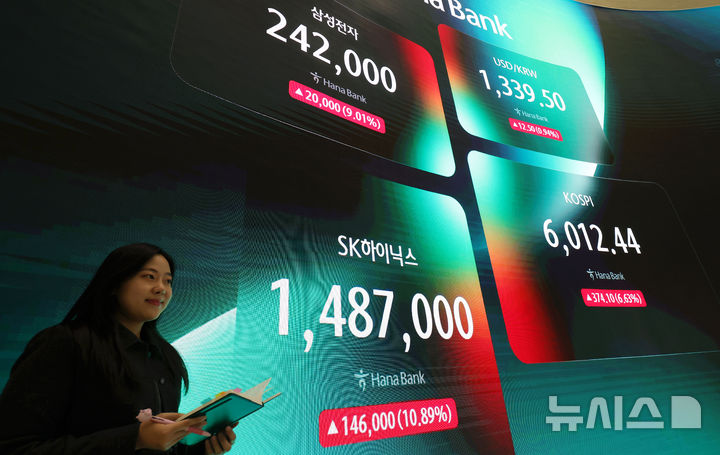[서울=뉴시스] 홍효식 기자 = 코스피가 전 거래일보다 374.1포인트(6.63%) 오른 6012.44로 장을 마감한 28일 오후 서울 중구 하나은행 딜링룸 전광판에 지수가 표시되고 있다.코스닥은 전 거래일보다 27.45포인트(3.69%) 오른 771.28로 장을 마쳤다. 2026.10.28. yesphoto@newsis.com