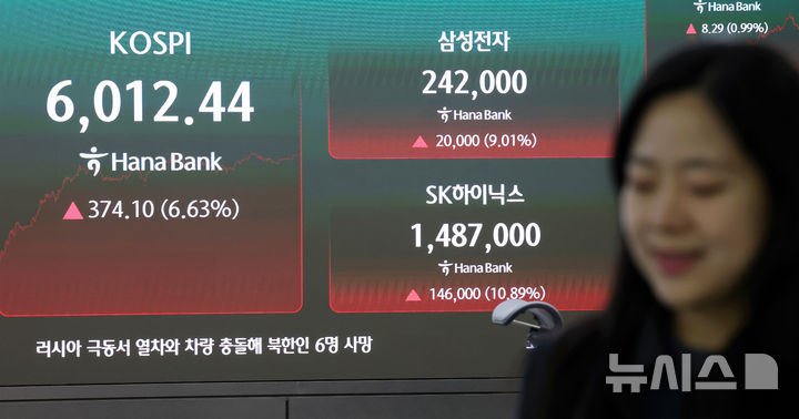 [서울=뉴시스] 홍효식 기자 = 코스피가 전 거래일보다 374.1포인트(6.63%) 오른 6012.44로 장을 마감한 28일 오후 서울 중구 하나은행 딜링룸 전광판에 지수가 표시되고 있다.코스닥은 전 거래일보다 27.45포인트(3.69%) 오른 771.28로 장을 마쳤다. 2026.10.28. yesphoto@newsis.com