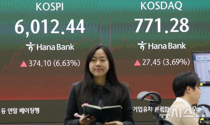 [서울=뉴시스] 홍효식 기자 = 코스피가 전 거래일보다 374.1포인트(6.63%) 오른 6012.44로 장을 마감한 28일 오후 서울 중구 하나은행 딜링룸 전광판에 지수가 표시되고 있다.코스닥은 전 거래일보다 27.45포인트(3.69%) 오른 771.28로 장을 마쳤다. 2026.10.28. yesphoto@newsis.com