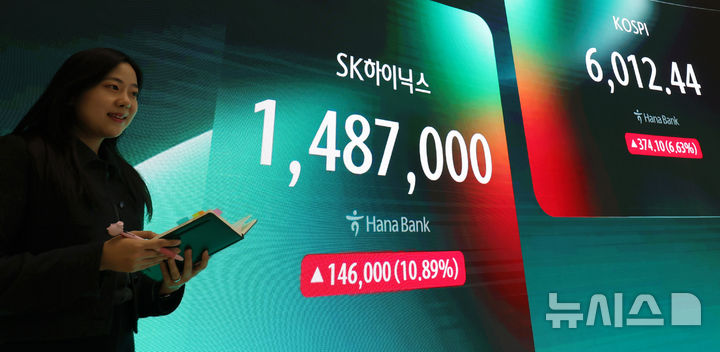 [서울=뉴시스] 홍효식 기자 = 코스피가 전 거래일보다 374.1포인트(6.63%) 오른 6012.44로 장을 마감한 지난 28일 오후 서울 중구 하나은행 딜링룸 전광판에 지수가 표시되고 있다. 코스닥은 전 거래일보다 27.45포인트(3.69%) 오른 771.28로 장을 마쳤다. 2026.10.28. yesphoto@newsis.com