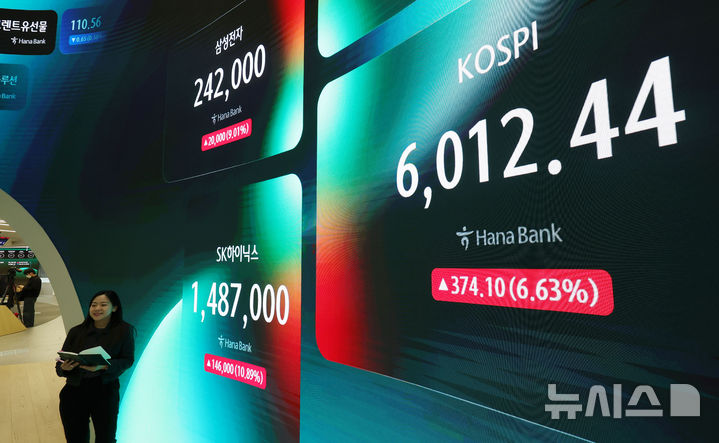 [서울=뉴시스] 홍효식 기자 = 코스피가 전 거래일보다 374.1포인트(6.63%) 오른 6012.44로 장을 마감한 28일 오후 서울 중구 하나은행 딜링룸 전광판에 지수가 표시되고 있다.&nbsp; 코스닥은 전 거래일보다 27.45포인트(3.69%) 오른 771.28로 장을 마쳤다. 2026.10.28. yesphoto@newsis.com