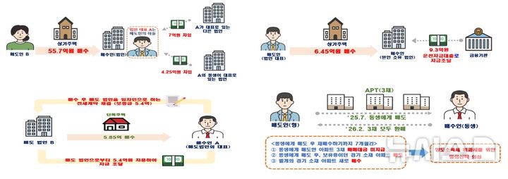 [서울=뉴시스] 전국 주택 직거래 주요 위법 의심사례. (자료= 국토교통부 제공)