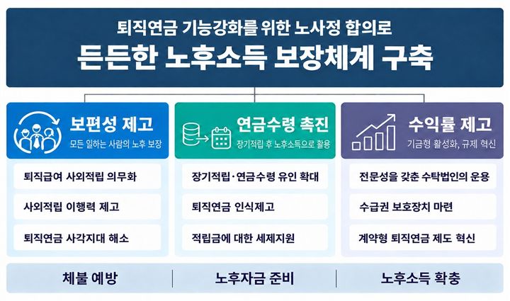 [서울=뉴시스] 고용노동부가 29일 발표한 '퇴직연금 기능강화' 방안. 2026.10.29. (자료=고용노동부 제공) *재판매 및 DB 금지
