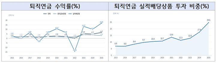 [서울=뉴시스] 고용노동부가 29일 발표한 퇴직연금 수익률과 실적상품 배당 기준. 2026.10.29. (자료=고용노동부 제공) *재판매 및 DB 금지