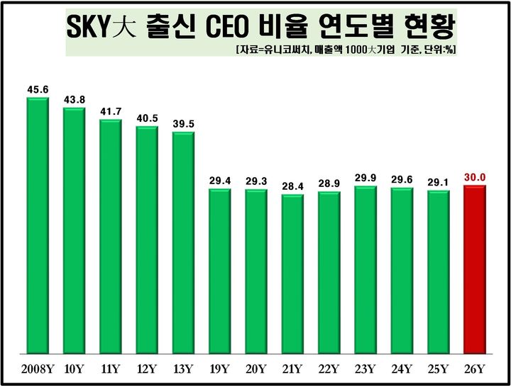 국내 1000대 기업 CEO, 10명 중 3명 'SKY' 출신…한양·서강·성균관대 뒤이어