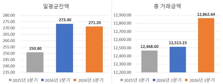 3분기 기관간 Repo 일평균 잔액 271조원…전년 동기比 8.1%↑