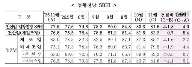 [서울=뉴시스] 2026년 11월 중소기업 경기전망조사. (사진=중소기업중앙회 제공) 2026.10.29 .photo@newsis.com *재판매 및 DB 금지