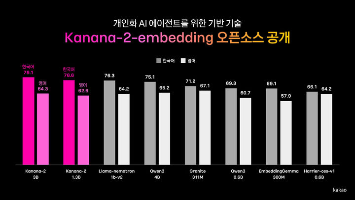 [서울=뉴시스] 카카오가 정확한 단어를 몰라도 질문의 의미를 파악해 관련 정보를 찾아주는 인공지능(AI) 모델을 공개했다. (사진=카카오 제공) *재판매 및 DB 금지