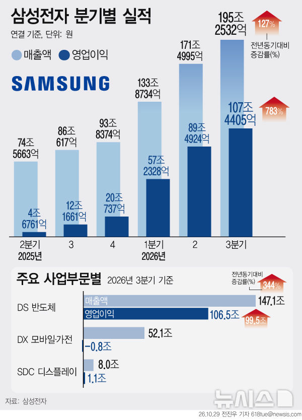 [서울=뉴시스] 29일 삼성전자에 따르면 올해 3분기 연결 기준 매출은 195조2532억원, 영업이익은 107조4405억원으로 집계됐다. 매출과 영업이익 모두 분기 역대 최대치로, 국내 기업이 분기 영업이익 100조원을 넘어선 것은 처음이다. 반도체를 담당하는 DS부문이 매출 147조1000억원, 영업이익 106조5000억원으로 전체 실적을 이끌었다. (그래픽=전진우 기자) 618tue@newsis.com
