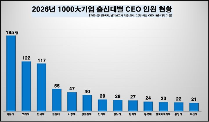 대학별 CEO 인원 현황 (자료 = 유니코써치 제공) *재판매 및 DB 금지