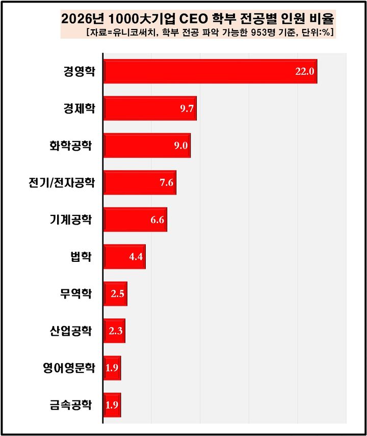 1000대 기업 CEO 전공별 비율 (자료 = 유니코써치 제공) *재판매 및 DB 금지