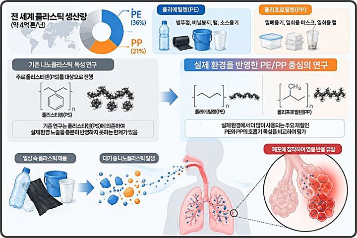 [대전=뉴시스] 일상생활에서 널리 사용되는 PE·PP 나노플라스틱의 호흡기 노출과 영향 연구 및 기존 연구와의 차별도.(사진=생명연구원 제공) *재판매 및 DB 금지