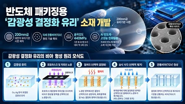 [진주=뉴시스]한국세라믹기술원, 감광성 결정화 유리의 비아 형성 원리 모식도(사진=한국세라믹기술원 제공).2026.10.29.photo@newsis.com *재판매 및 DB 금지