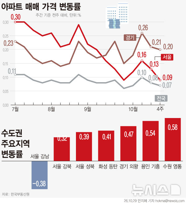 서울 아파트값 90주 연속 상승…강남3구 하락폭 커져