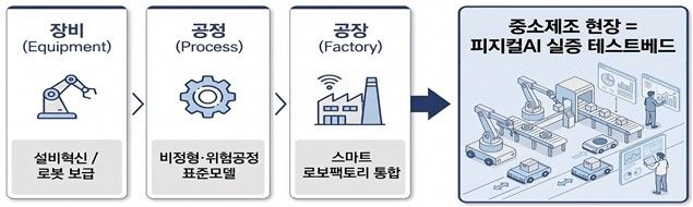 [서울=뉴시스] 중소제조 피지컬 인공지능(AI) 확산 전략. (사진=중소벤처기업부 제공) 2026.10.29. photo@newsis.com *재판매 및 DB 금지