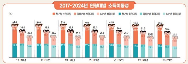 소득 늘어난 청년 비율 67.5→64.2%…계층이동 사다리 흔들
