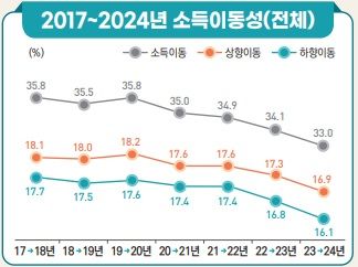 소득 늘어난 청년 비율 67.5→64.2%…계층이동 사다리 흔들