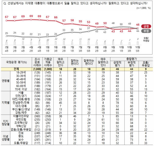 이 대통령 국정지지율 46%…2주 전보다 2%p↑[NBS]