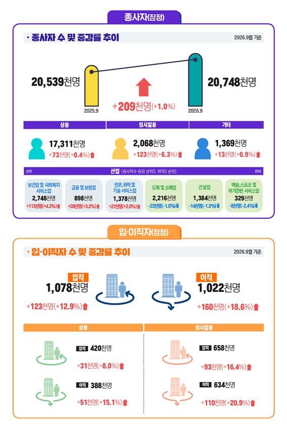 [서울=뉴시스] 29일 고용노동부가 발표한 '2026년 9월 사업체노동력조사 결과' (자료=고용노동부 제공) 2026.10.29. photo@newsis.com *재판매 및 DB 금지