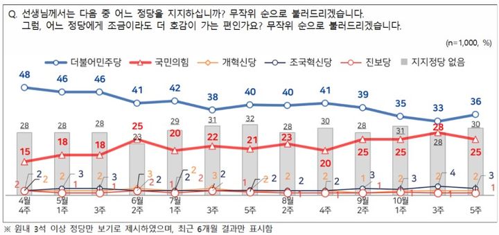 [서울=뉴시스]엠브레인퍼블릭·케이스탯리서치·코리아리서치·한국리서치가 지난 26~28일 만 18세 이상 남녀 1000명을 대상으로 진행한 NBS(전국지표조사)에서 정당 지지도는 더불어민주당 36%, 국민의힘 25%로 집계됐다. (사진=NBS 제공) 2026.10.29. photo@newsis.com *재판매 및 DB 금지