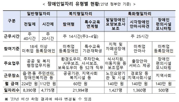 [세종=뉴시스]장애인일자리 유형별 현황(2027년 정부안 기준). (사진=보건복지부 제공) 2026.10.29. photo@newsis.com *재판매 및 DB 금지