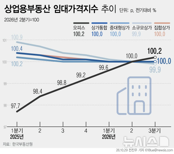 '소비 부진'에 상가 공실률 역대 최고…1층 공실도 6.9%로 상승