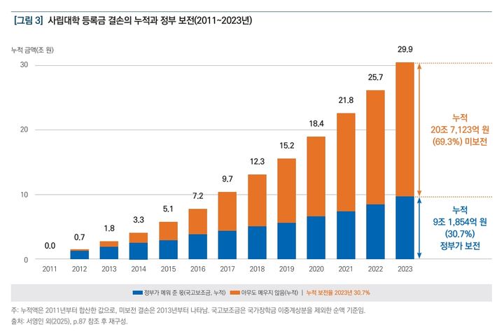 "등록금 동결에 사립대 결손 30조…국가장학금 개편해야"