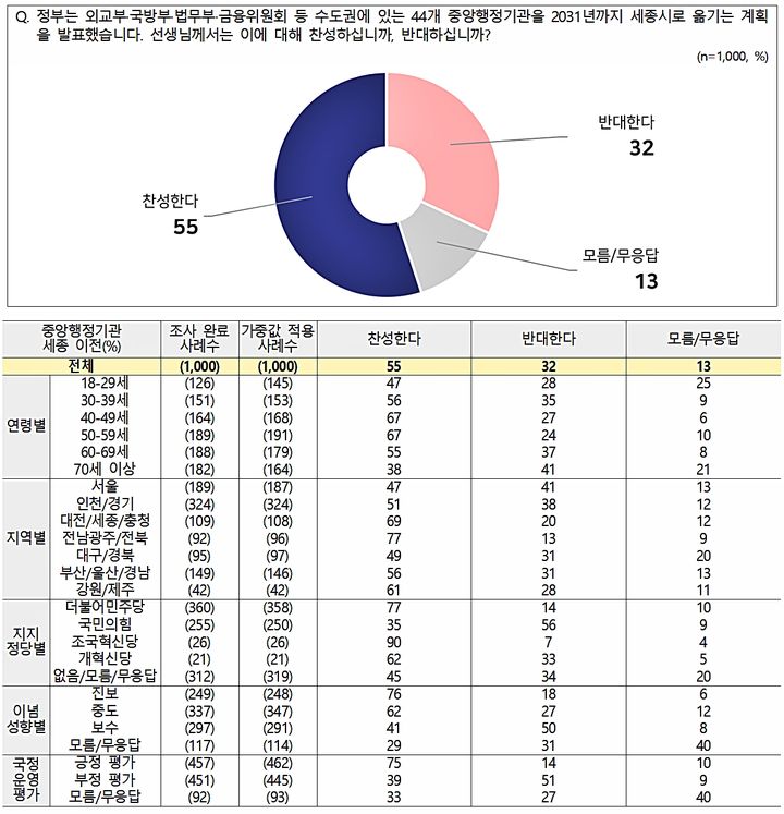 [세종=뉴시스] 송승화 기자 = 엠브레인퍼블릭·케이스탯리서치·코리아리서치·한국리서치 등 4개 여론조사 전문기관 참여, '전국지표조사 가운데 중앙행정기관 세종 이전 관련 조사 결과.(자료=전국지표조사(NBS)제191호 (2026년10월5주))2026.10.29. photo@newsis.com *재판매 및 DB 금지